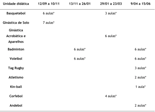 Tabela 2 - Esquema do Planeamento Anual. 