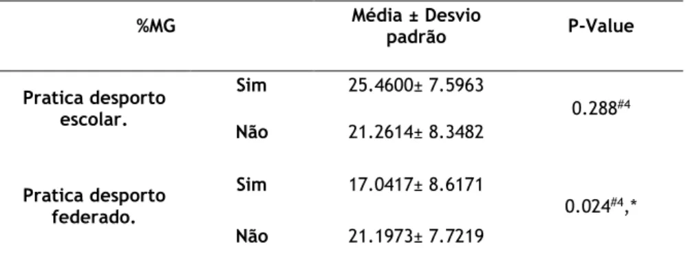 Tabela 6 - Relação entre a %MG e a prática desportiva. 