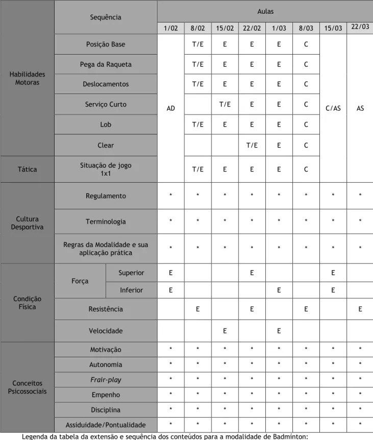 Tabela A.3  - Extensão e Sequência de conteúdos da modalidade de Badmínton.