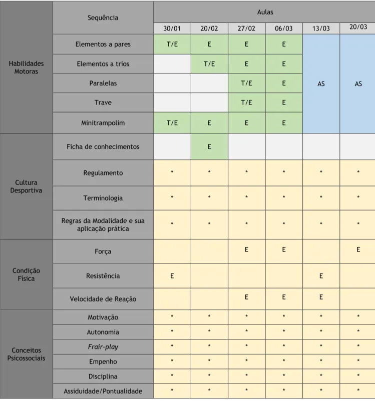 Tabela A.4 - Esquema da extensão e sequência de conteúdos para a modalidade de ginástica acrobática