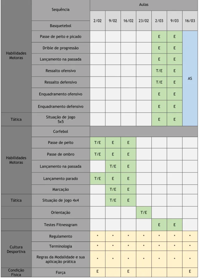 Tabela  A.5  -  Esquema  da  extensão  e  sequência  de  conteúdos  para  as  modalidades  de  Basquetebol  e  Corfebol