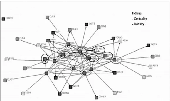Figure 1. Relationships AMFOR Network Participants. 