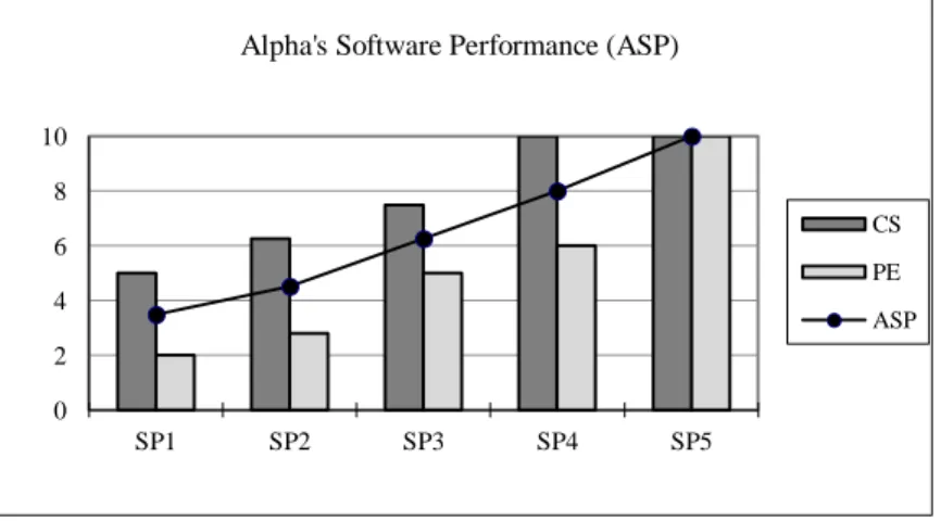 Figure 7 shows the results of Alpha’s Software Performance (ASP) for five successive, large - -scale  and  discrete  Software  Projects  (SP1,…,SP5)  in  the  period  between  1997  and  2001