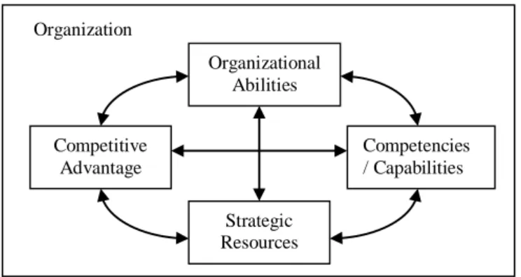 Figure  2  illustrates  the  ABV  framework,  which  describes  the  dynamic  behavior  of  the  organization in the continuous pursuit of competitive advantage