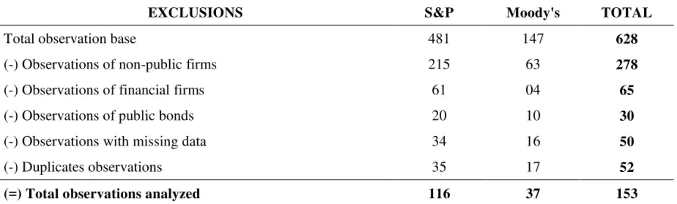 Table 6 presents the observations contained in Standard &amp;  Poor’s and Moody’s  databases and  exclusions made due to different issues in order to arrive at this study ’ s final sample