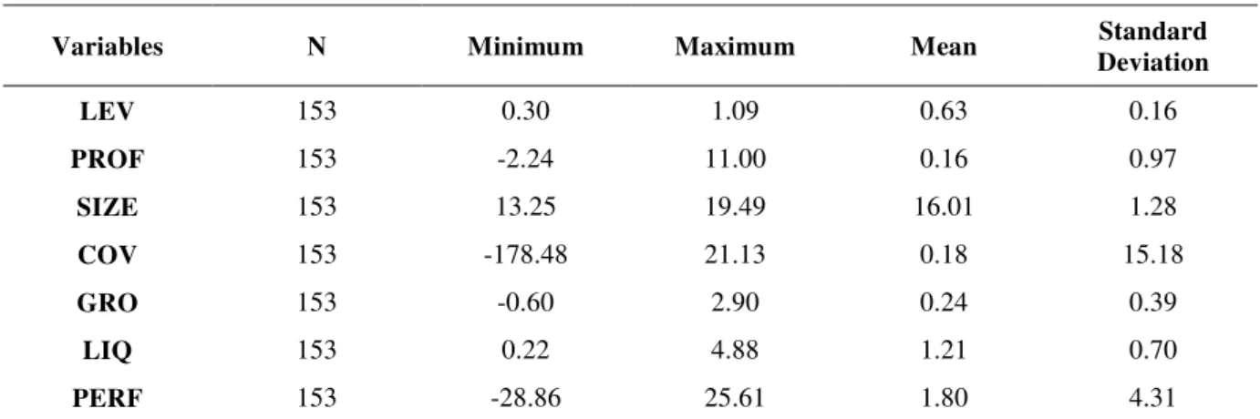 Table 7 provides a descriptive analysis of the quantitative dependent variables. 