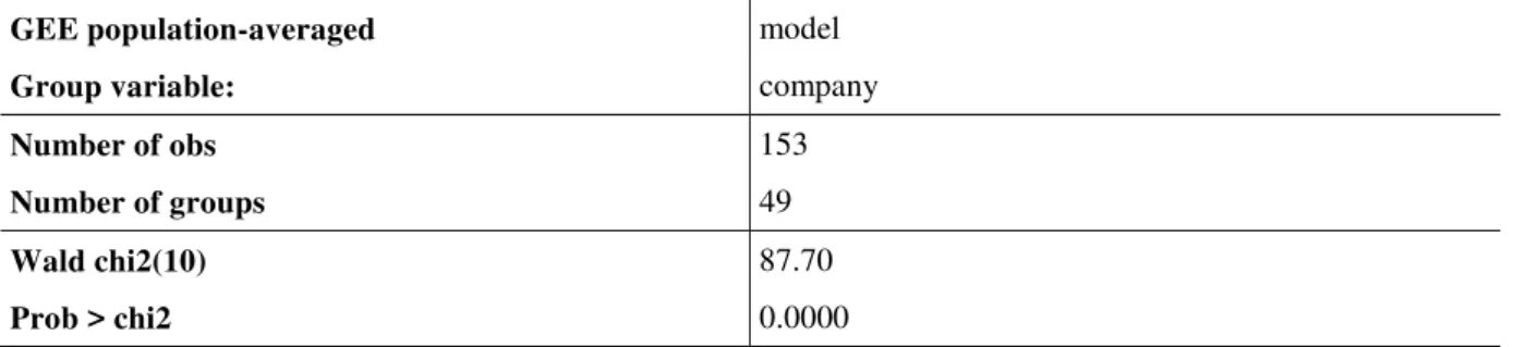 Table 9 displays the significance of the initial model. 