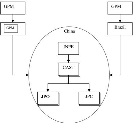 Figure 2. Description of the Joint Project Organization, JPO. 