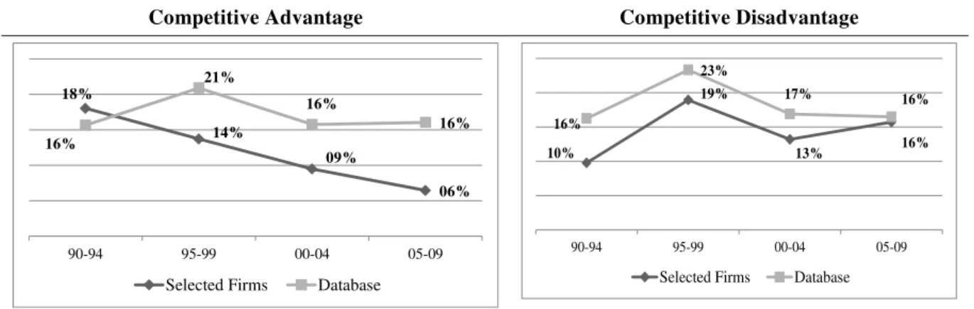 Figure 5. Compared Evolution of Advantage and Disadvantage (1990 -2009). 