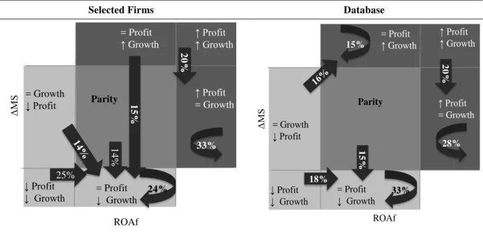 Figure 7. Compared Competitive Dynamic – Secondary Movements. 