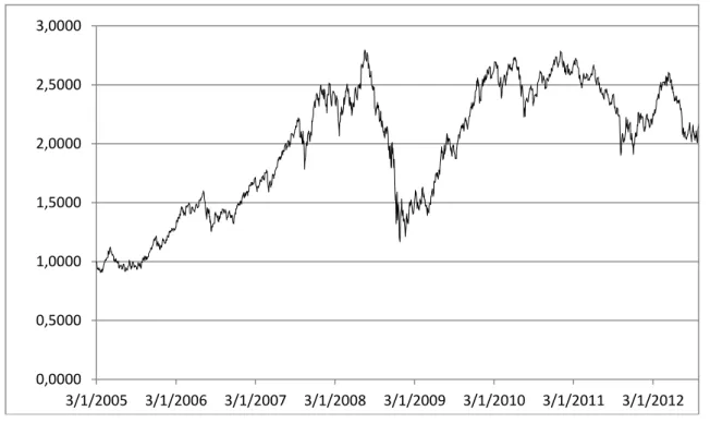 Figure 1. Ibovespa Level, 2005-2012 (Jan. 03, 2005 = 1,0000). 