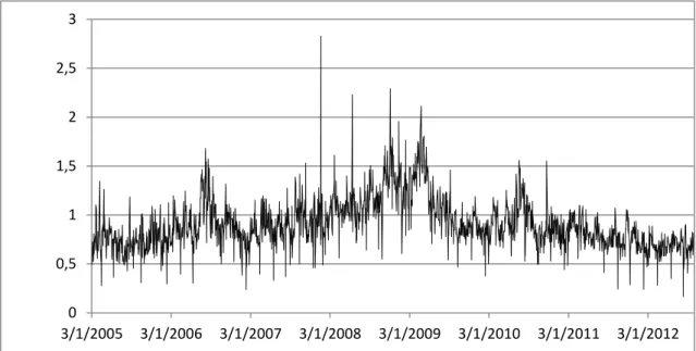 Figure  3.  Trading  in  ADRs  of  Brazilian  Firms  as  a  Proportion  of  the  Volume  of  Trading  at  the  Exchange, 2005-2012