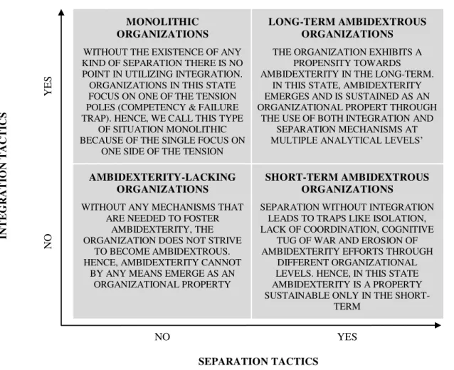 Figure 1. A Paradox Based Typology of Organizational States Related to Ambidexterity 