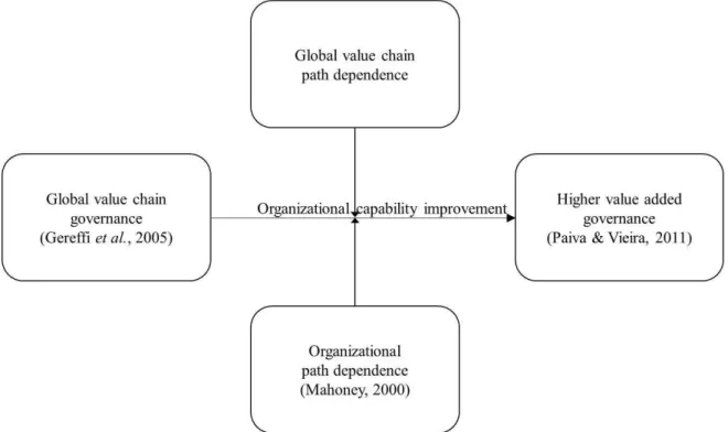Figure 2. Capability Improvement in GVC from a Path Dependence Perspective 