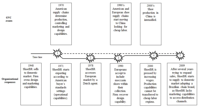 Figure 3. Path Dependence Evidences on ShoeBR Trajectory 