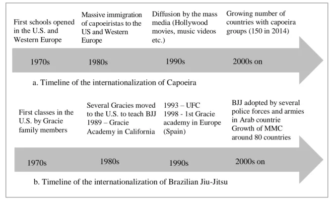 Figure 1. Timeline of the Two Internationalization Processes 