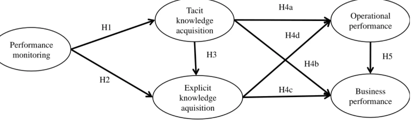 Figure 1. Proposed Model 