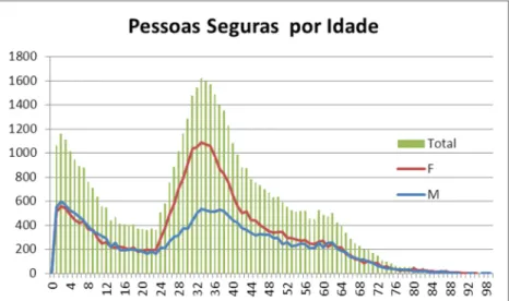 Gráfico 1 - Distribuição das idades na amostra. 