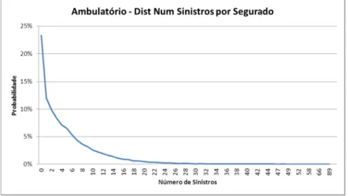 Gráfico 4 - Ambulatório: Distribuição do número total de sinistros por Pessoa Segura 