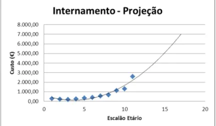 Gráfico 7 - Internamento: resultados do bootstrap e curva ajustada. 