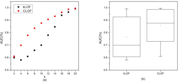 Figure 11.  AUC values of kLOF and CLOF methods on KDD Cup 1999 dataset with different k  related to  
