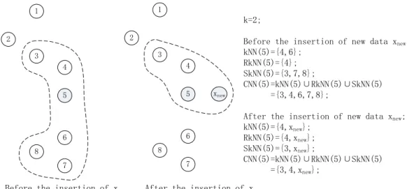 Figure 2. The influence of inserting new data to the local neighborhood. 