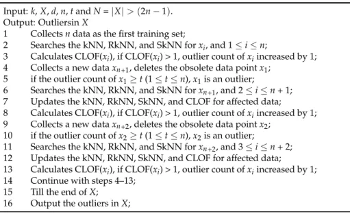 Table 1. The pseudocode of the CNN-based local outlier factor (CLOF) algorithm.
