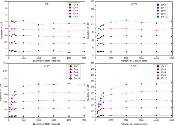 Figure 3. The dependence of the number of CLOF updates on the total number of data records N,  data dimension D, and parameter k in standard Gaussian distribution