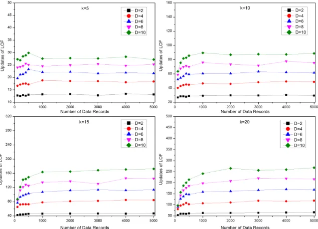 Figure 4. The dependence of the number of CLOF updates on the total number of data records N,  data dimension D, and parameter k in uniform distribution