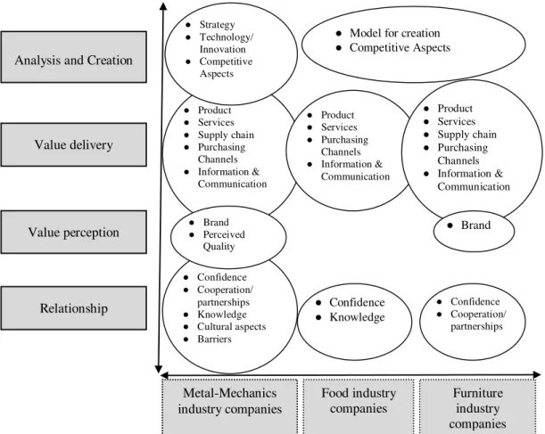 Figure 1 shows the predominance of the value adding elements from the perspective of the buyer  companies  investigated  by  construct