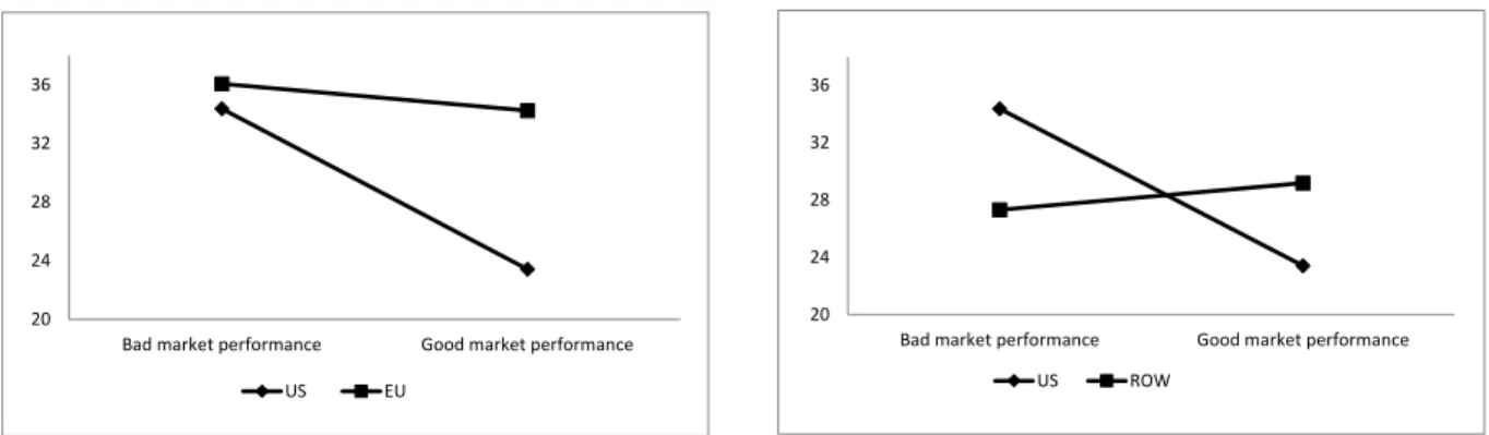 Figure 1. Moderating Effects of Country Groups on Shareholder Attention 