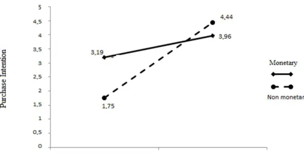 Figure 4. Moderation in H6 