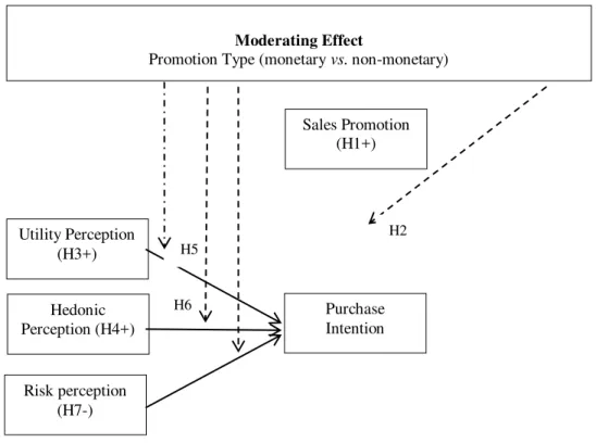 Figure 1 shows the antecedents of purchase intentions and the moderating role of promotion type  interacting with the direct hypothesized relationships