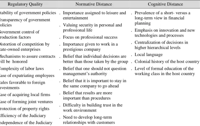 Table 1 presents the operational variables used for the constructs Regulatory Quality, Normative  Distance, and Cognitive Distance