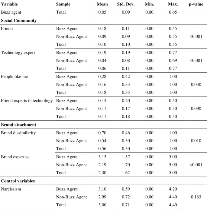Table 2 displays the mean, standard deviation and minimum/maximum values of all variables
