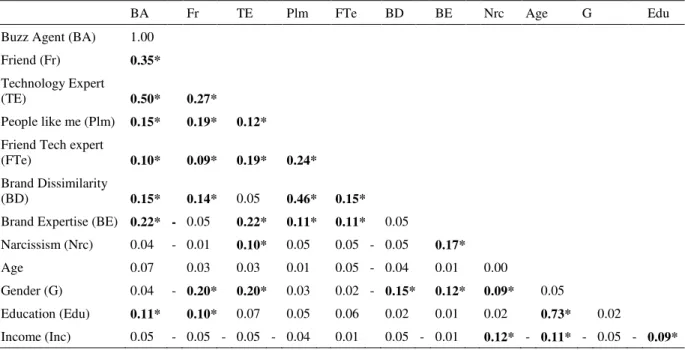 Table 3 displays the correlation matrix of all variables used  in the profile. The coefficients are  positive and significant between the buzz agent variable and all social community variables (Friend,  Tech expert, People like me and Friend experts in tec