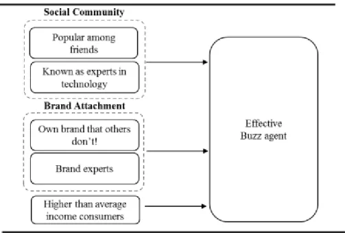 Figure  2  displays  the  profile  of  buzz  agents.  This  profile  contains  characteristics  such  as  the  buzz agent’s friend community, which accounts for the number of friends who go to him/her to access  information about brands