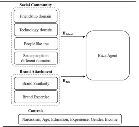 Figure 1. The Model to Study Buzz Agent Profile 