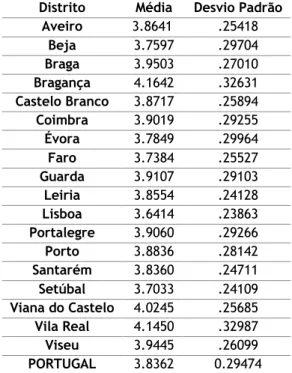 Tabela 5 a.- Distritos com uma diferença significativa na média de Educação Física (Anexo X, tabela 41)