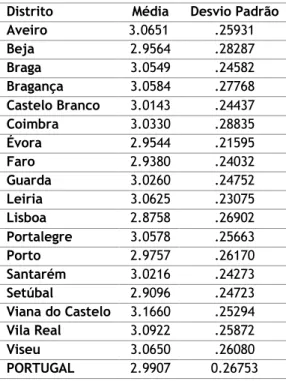 Figura 3- Representação das médias da disciplina de Matemática Distrito Média Desvio Padrão 