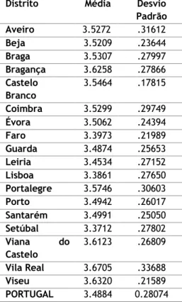 Figura 5- Representação das médias de Ciências da Natureza em Portugal 