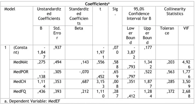 Tabela 16- Coeficientes   Coefficients a Model  Unstandardiz ed  Coefficients  Standardized Coefficien ts  t  Sig