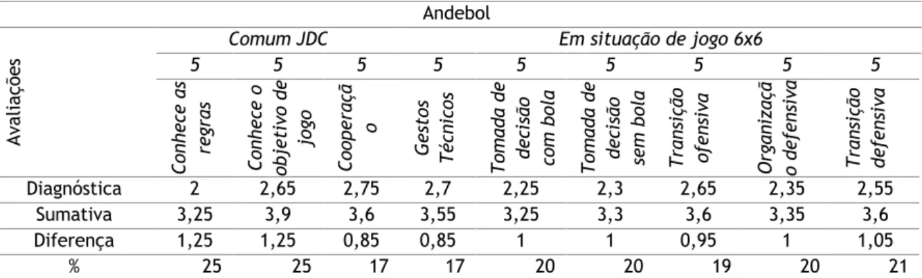 Tabela 23- Avaliação de Andebol 9ºano 