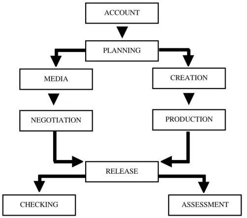 Figure 1. Flowchart of the Production of an Ad Campaign 