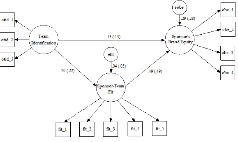 Figure 2. Structural Model 