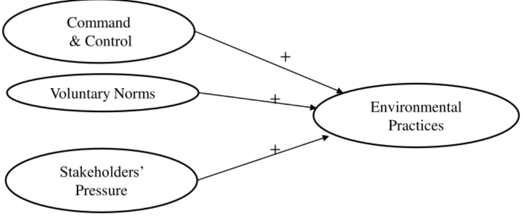 Figure 2. Hypothesized Model 