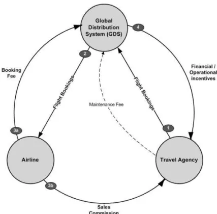 Figure 2. GDS, Airline, Travel Agency: Simplified Economic Flow    Source: Qualitative information produced by the authors