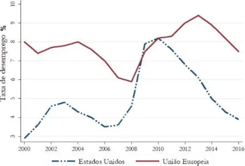 Figura 2.1.1 Evolução da taxa de desemprego nos Estados Unidos da América e na União Europeia, fonte Banco Mundial