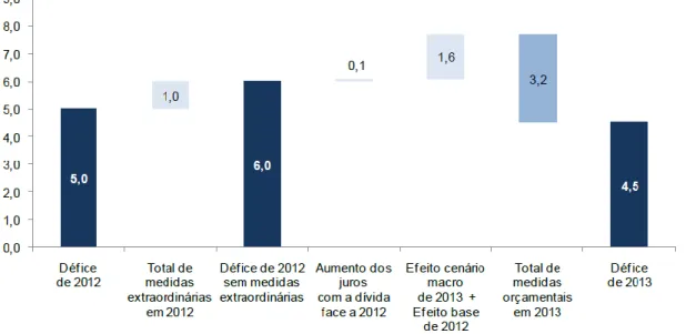 Figura 6.6.1 Do défice de 2012 ao défice de 2013, in Relatório OE 2013