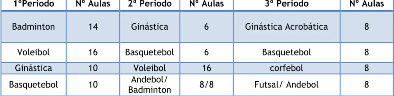 Tabela 5 – Distribuição das matérias por período e o respetivo número de aulas 